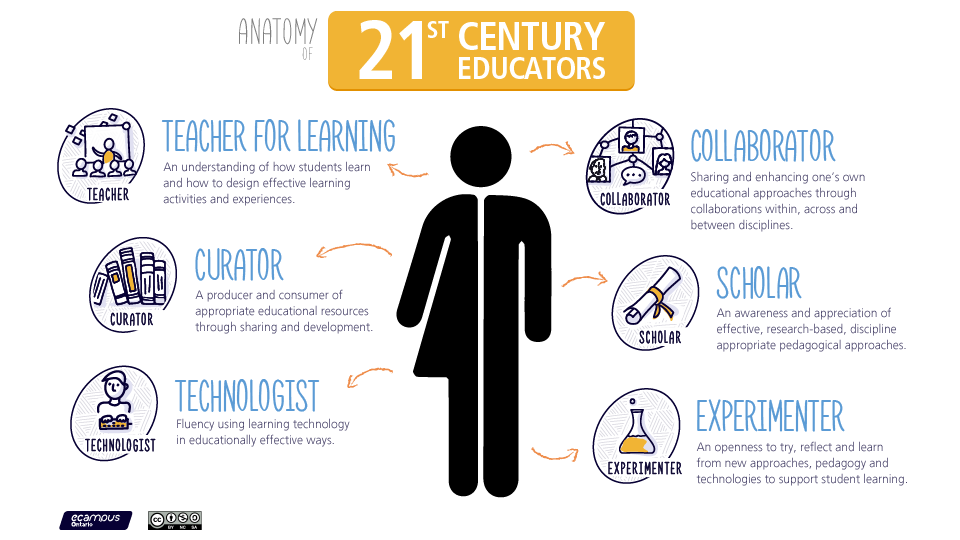 the anatomy of the 21st century educators